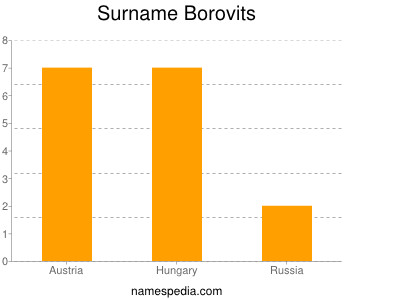 Surname Borovits