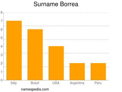 Surname Borrea