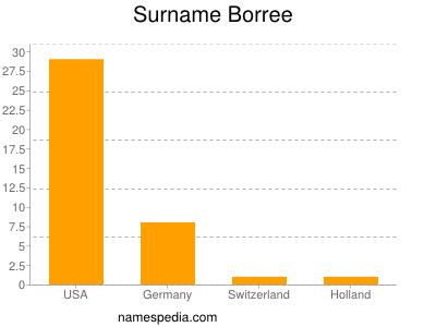 Surname Borree