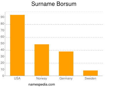 Surname Borsum