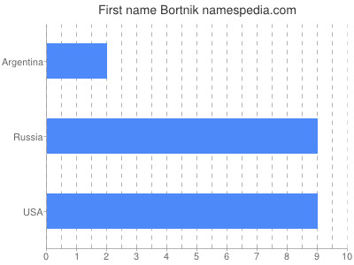 Given name Bortnik