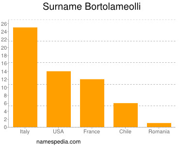 Surname Bortolameolli