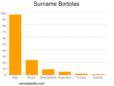 Surname Bortolas