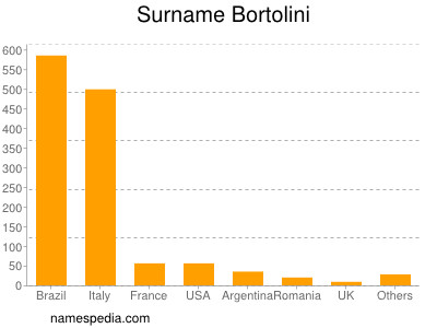 Surname Bortolini