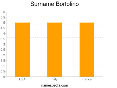 Surname Bortolino