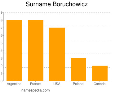 Surname Boruchowicz