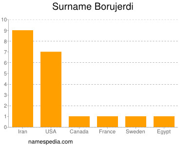 Surname Borujerdi
