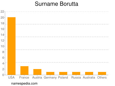 Surname Borutta
