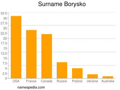 Surname Borysko
