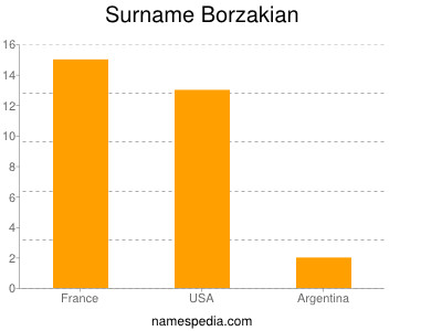 Surname Borzakian