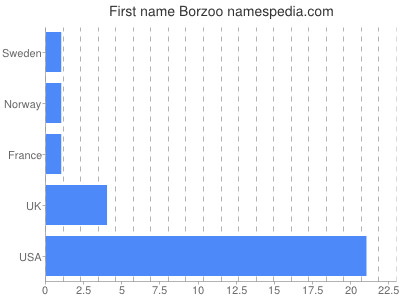 Given name Borzoo
