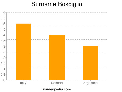 Surname Bosciglio