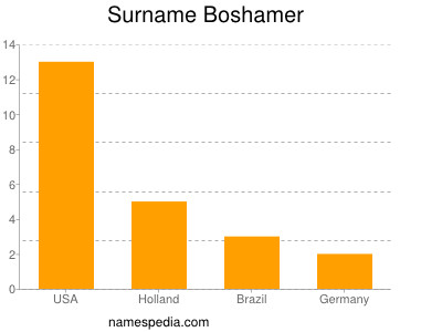Surname Boshamer