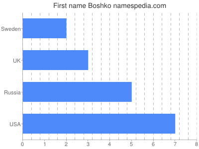Given name Boshko