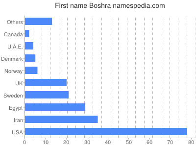 Given name Boshra
