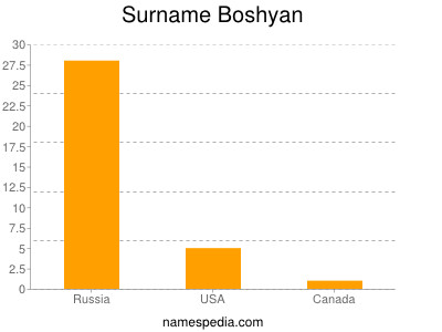 Surname Boshyan
