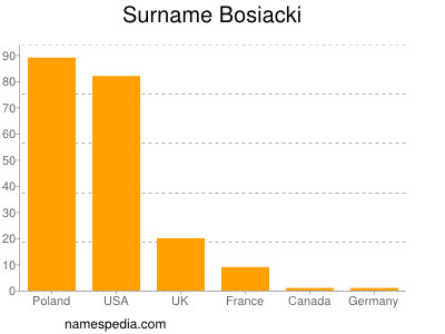 Surname Bosiacki
