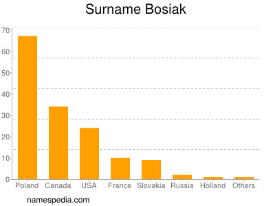 Surname Bosiak