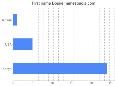 Given name Bosire