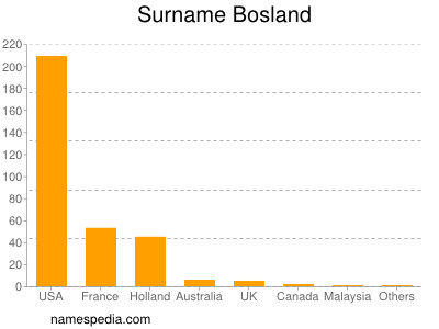 Surname Bosland