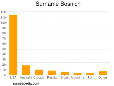 Surname Bosnich
