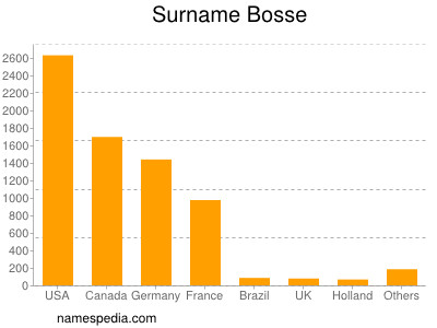 Surname Bosse