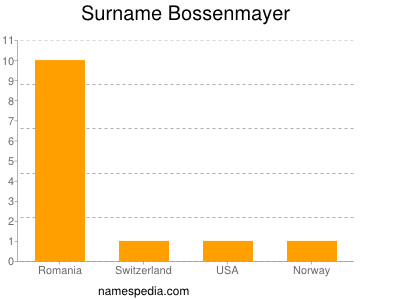 Surname Bossenmayer