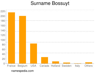 Surname Bossuyt