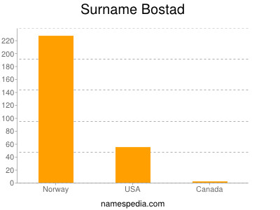 Surname Bostad