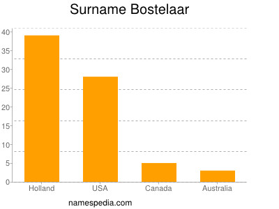 Surname Bostelaar