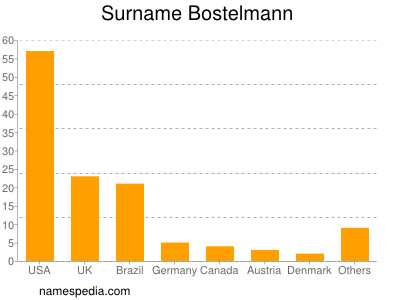 Surname Bostelmann