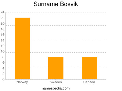 Surname Bosvik