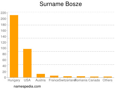 Surname Bosze