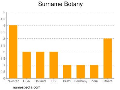 Surname Botany