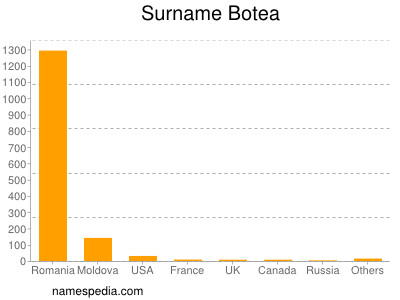 Surname Botea