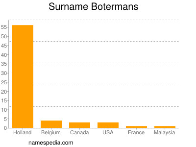 Surname Botermans