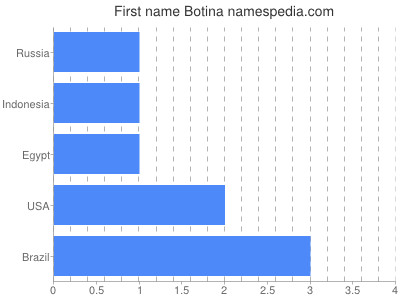 Given name Botina