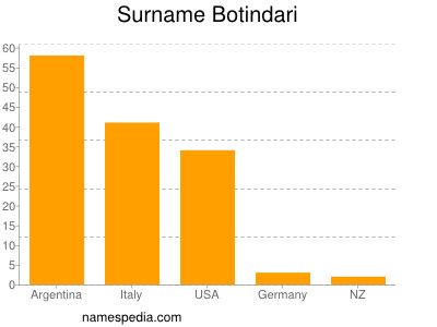 Surname Botindari