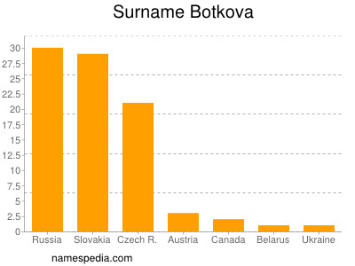 Surname Botkova