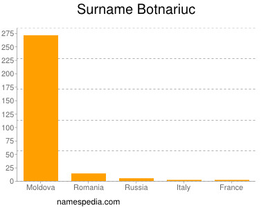 Surname Botnariuc