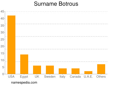 Surname Botrous