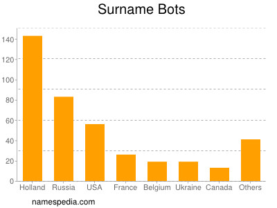 Surname Bots