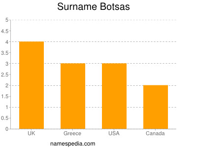 Surname Botsas