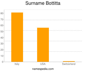Surname Bottitta