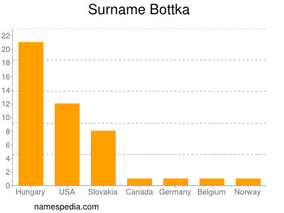 Surname Bottka