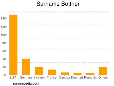 Surname Bottner