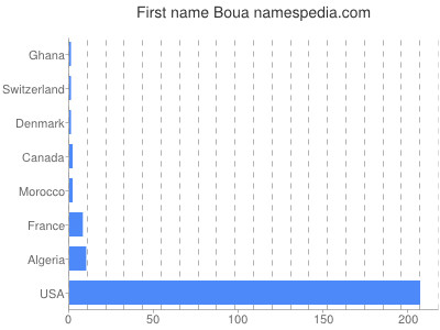 Given name Boua