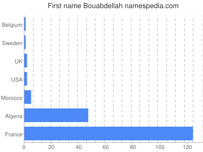 Given name Bouabdellah