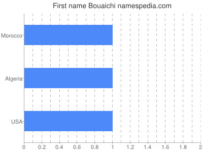 Given name Bouaichi