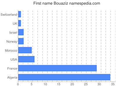 Given name Bouaziz